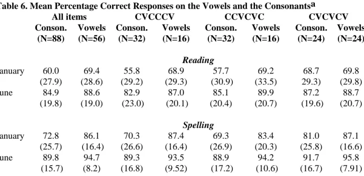 Table 6. Mean Percentage Correct Responses on the Vowels and the Consonantsa 