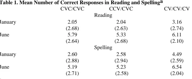 Table 1. Mean Number of Correct Responses in Reading and Spellinga 