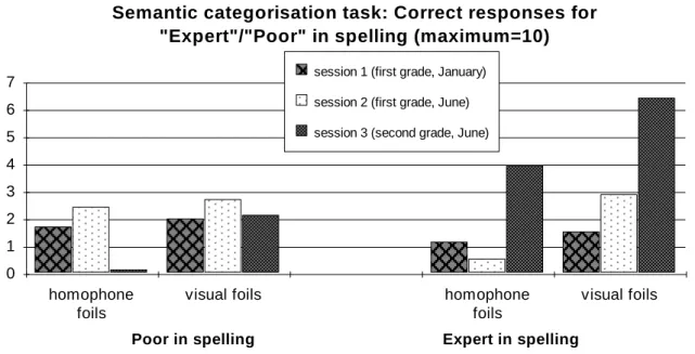 Figure 1.  Semantic categorization task: Correct responses for expert/poor spellers (maximum=10) 