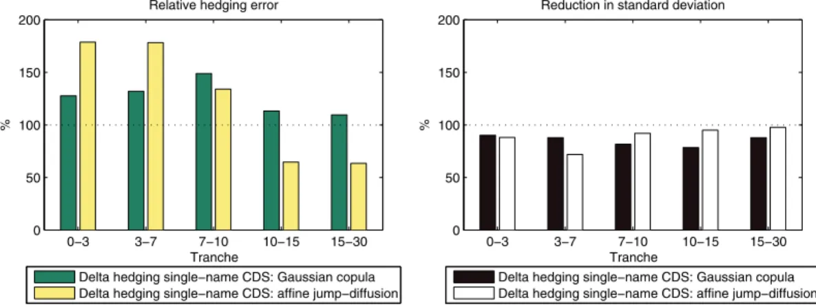 Figure 10. Comparison between delta hedging under the static Gaussian copula and the dynamic aﬃne jump-diﬀusion models.