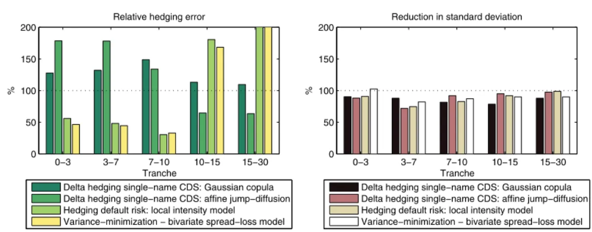 Figure 11. Comparison of top-down and bottom-up hedging.