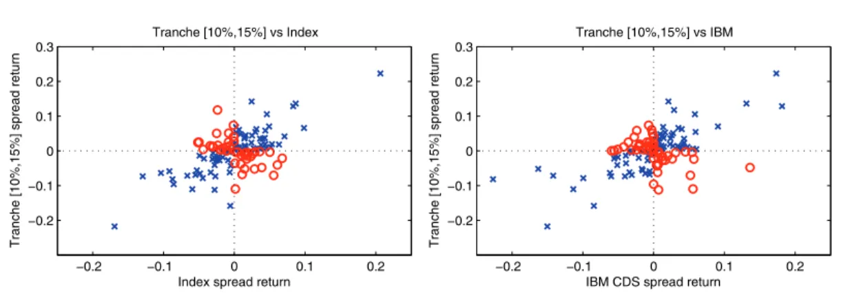 Figure 2. Tranche [10%, 15%] daily spread returns versus index daily spread returns and IBM CDS daily spread returns