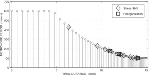 FIGURE 2. CCV reorganization:  results for p h at h a  pooled across all trials and speakers (some transition points contain multiple  events)