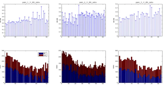 FIGURE 4. Georgian paki   paik. Top panels: ratio vocalic portion to inter-burst interval (IBI)