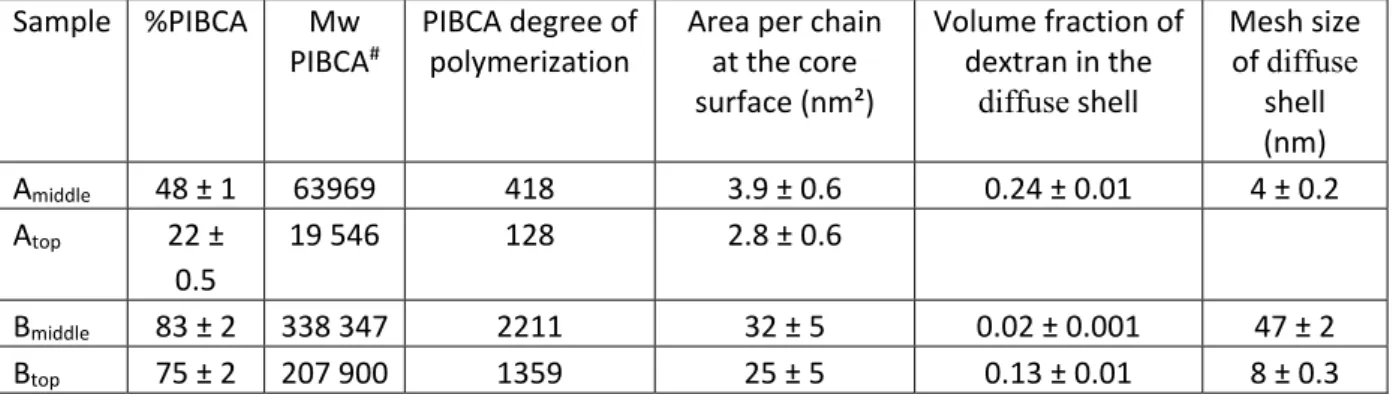 Table  2 :  Summary  of  the  characteristics  of  the  copolymers  composing  the  nanoparticles  and  calculation of the characteristics of the diffuse shell of dextran: area per dextran chain at the surface  of the core of the nanoparticles, volume frac