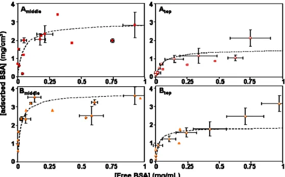 Figure 4: Adsorption isotherms of BSA on the different preparations of nanoparticles after incubation  in  10  mM  phosphate  buffer  (pH  7.4)  for  3  hours  at  37°C.  The  nanoparticles  were  used  at  a  volume  fraction of 0.5%. Doted line: simulati