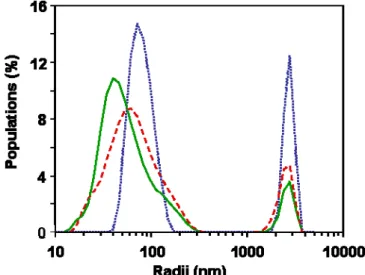 Figure 5. Effect of added BSA on the population of aggregates within the B middle  dispersion, according  to QELS. The concentrations of BSA are indicated in the Figure. Horizontal axis: hydrodynamic radii R i .  Vertical axis: populations of particles P(R