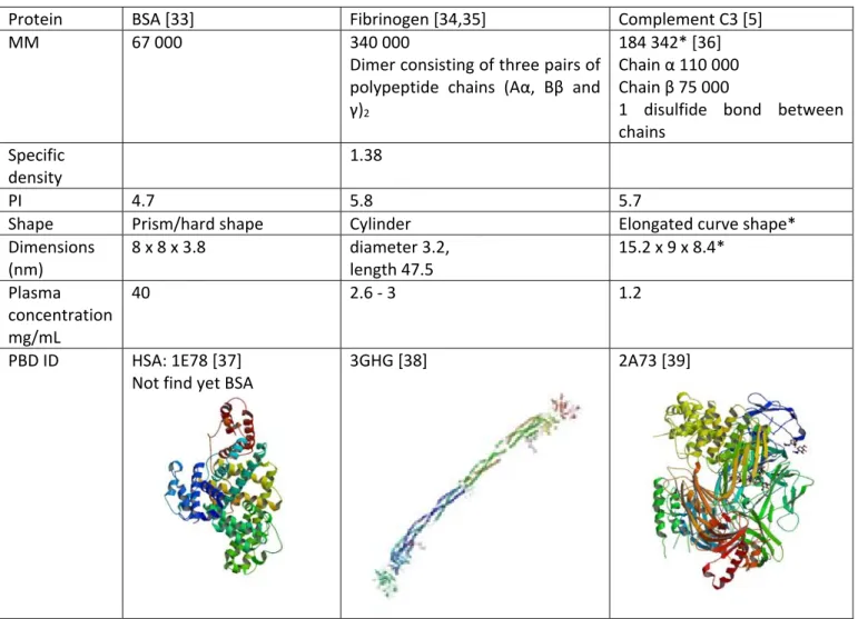 Table 4. Physical characteristics of the proteins 