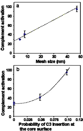Figure 8: Relation between complement activation induced by the nanoparticles and the mesh size of  the diffuse shell (a) and the insertion probability of the C3 protein at the core surface (b). 