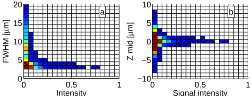 Fig. 7. The origins of broadening of the depth response in temporal focusing with random phase