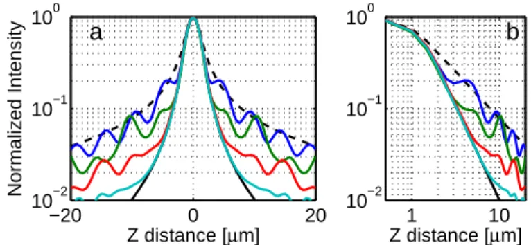 Fig. 2. Depth response for illumination gratings with varying ratios of Δ y/2Mw 0 : 5 (blue);