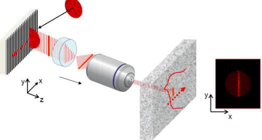 Fig. 6. The propagation of a large beam diffracted by the grating produces an ultrafast line  scanning of the sample (inset)