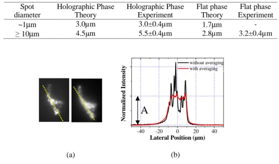 Fig. 3. (a) Images (100ms integration time) of a holographic shape visualized by exciting a thin  fluorescent layer without (left) and with (right) a rotating diffuser positioned after the  dispersion grating