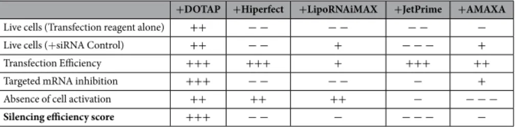 Table 1.   Overview of transfection protocol’s features. The table summarizes the effects of each transfection  protocol complexed or not with siRNA