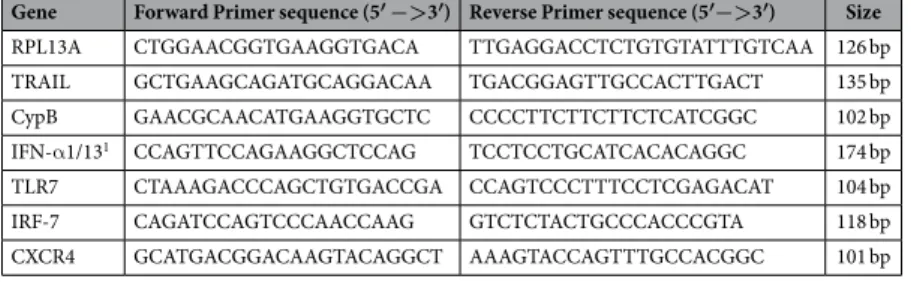 Table 2.  Primer’s sequences.  1 Primers amplify both IFN-α 1 and IFN-α 13  transcripts.