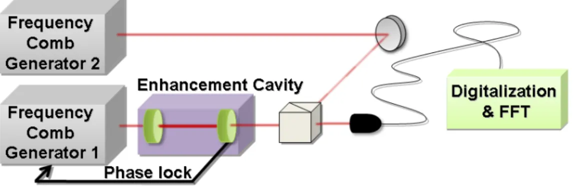 Figure  1.  Experimental  set-up.  Two  frequency  comb  generators,  named  1  and  2,  have  slightly different line spacing