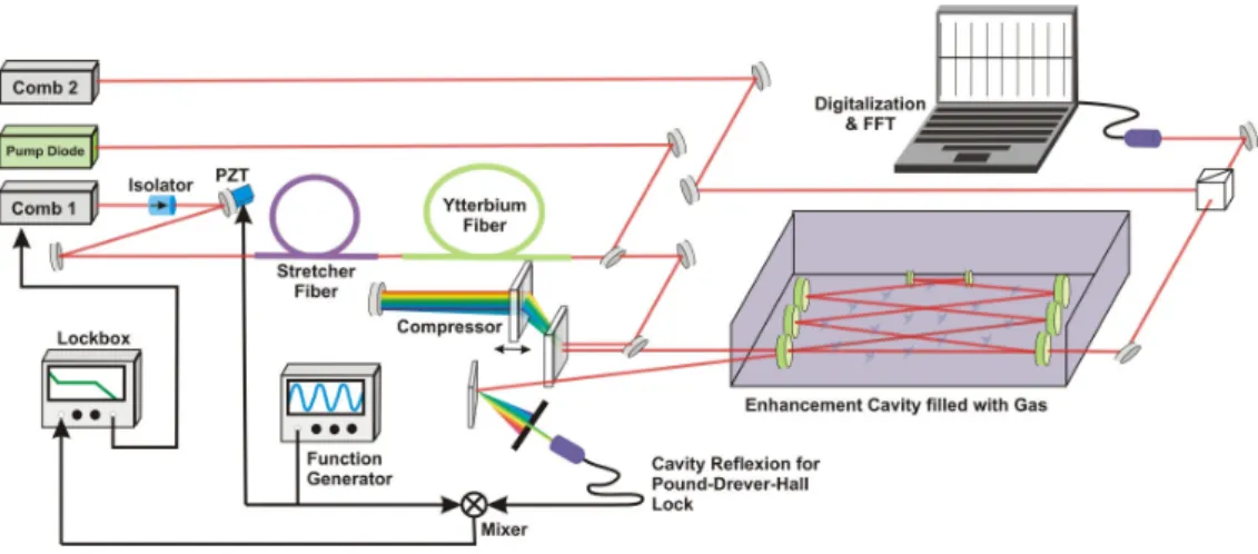 Figure S1. Detailed experimental set-up for cavity-enhanced frequency comb Fourier  transform spectroscopy with Yb fiber lasers