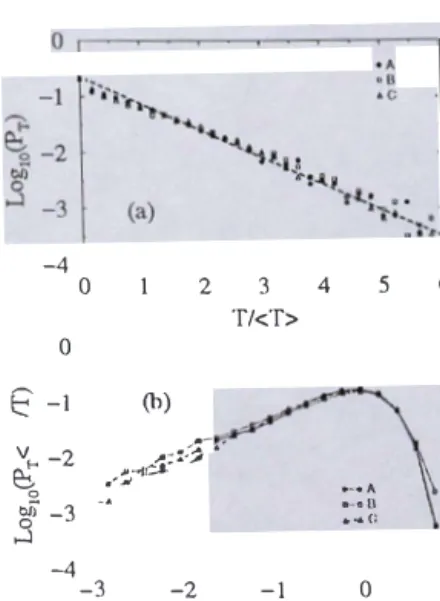 Figure 2.  (a)  Sernilogarithmic,  and  (b log-log plots of the  probability distribution  P T  of friction forces  T.