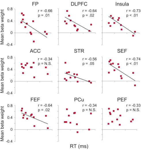 Figure 6. Correlations of activation in selected ROIs of the saccade network with SRT