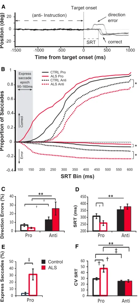 Figure 2. Eye movement behavioral data. A, Sample eye traces depicting correct antisaccade trials and an erroneous antisac- antisac-cade trial (direction error) followed by a correction.B, Cumulative probabilities of sacantisac-cade distributions for the t