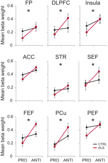 Figure 5. ROI procatch and anticatch trials analysis. Group ⫻ condition interaction analysis using the mean ␤ weight peak activity during procatch and anticatch trials for control and ALS groups