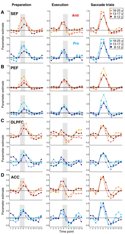 Fig. 6.Time course of activation related to task preparation (left panels), task execution (middle panels), and to saccade trials containing both preparation and execution (right panels) in the SEF (A), PEF (B), DLPFC (C) and ACC (D) for each age group: 8–