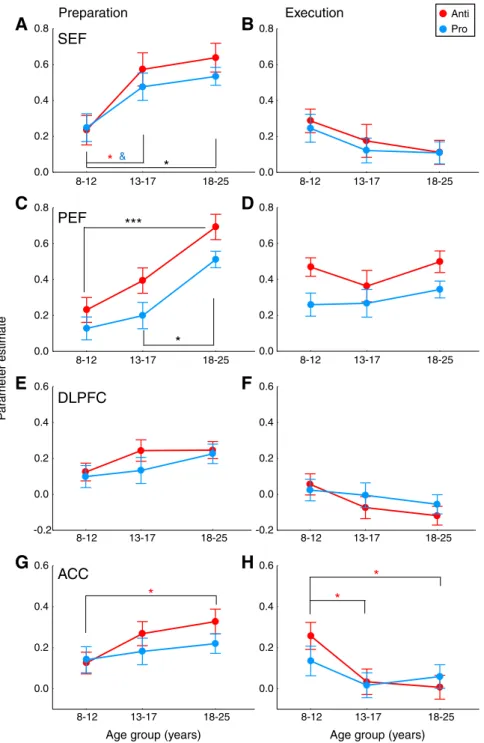 Fig. 7. Age-related changes in SEF, PEF, DLPFC and ACC activation. Effect of age group on preparatory activation (A, C, E, G) and execution-related activation (B, D, F, H)
