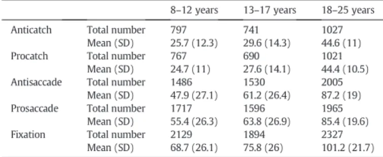 Table 2 depicts the number of correctly performed trials per age group that was ﬁ nally used in statistical analyses after both behavioral and fMRI preprocessing