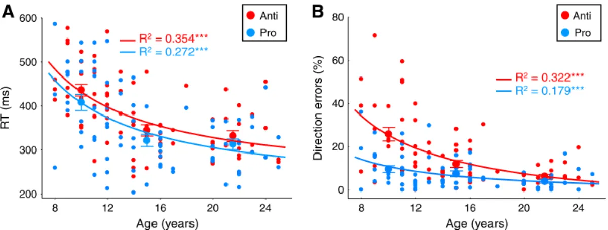 Fig. 2. Age-related changes in task performance in saccade trials. A. Mean reaction times (RTs) for correctly performed prosaccades (blue trace) and antisaccades (red trace)
