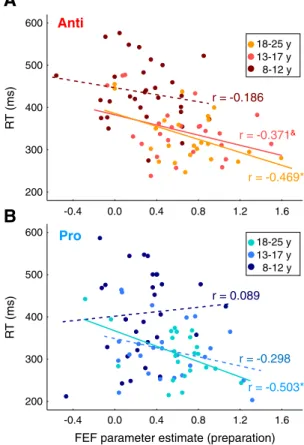 Fig. 5.Relationship between task performance and FEF preparatory activation. Preparatory activation derives from the mean across time points 5 and 6 in the activation time courses associated with catch trials in Fig