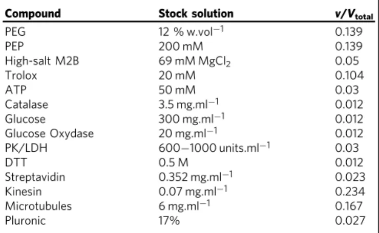 Table 1 Composition of all stock solutions, and their volume fraction in the ﬁ nal mixture