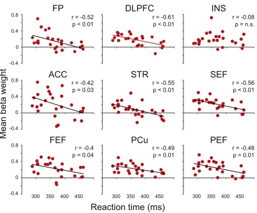 Fig. 6. Correlations between SRT and activations in selected ROIs of the saccade network in the elderly group