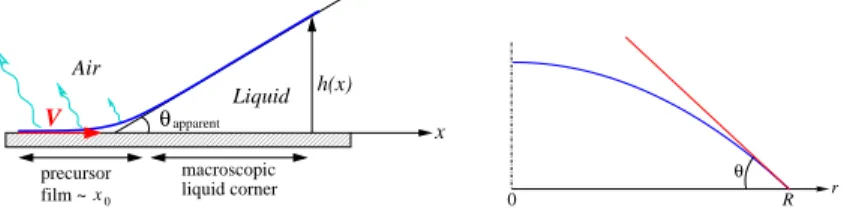 Figure 1: (Left) Notations for the model studied in Section 2 of a liquid moving at constant speed V on a totally wetting substrate and undergoing evaporation.
