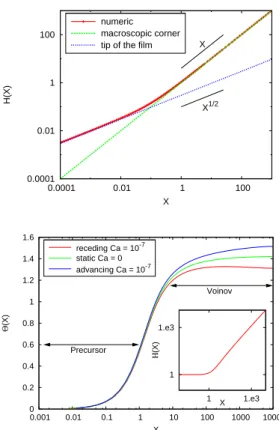 Figure 2: Numerical solutions of Eq. (7) in non dimensional units. (Top) Assuming vanishing height at origin: plot of H(X ) (Ca = +10 −7 )