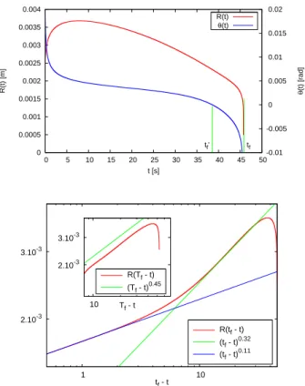 Figure 3: (Top) Plot versus time t f − t of the radius R of an evaporating totally wetting droplet together with the angle θ