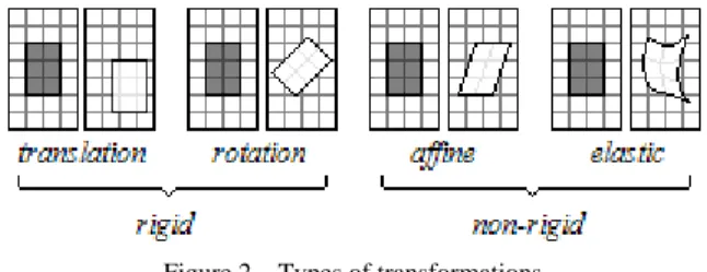 Figure 2 – Types of transformations 