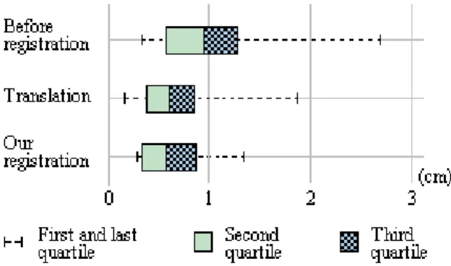 Figure 7 – Distance between couple of selected landmarks grouped in  quartiles 