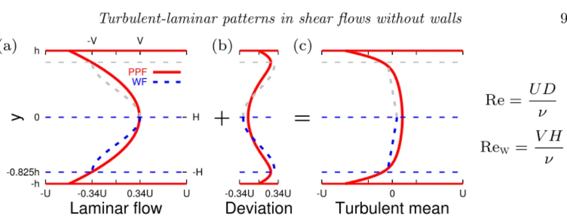 Figure 6. Doubled Waleffe flow seen as an approximation to the interior of plane Poiseuille flow.