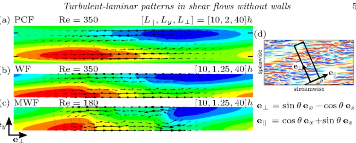 Figure 3. Comparison of bands in (a) plane Couette flow, (b) Waleffe flow, and (c) model Waleffe flow, showing the deviation from the laminar flow in a cross-sectional plane, averaged both in t and along e k 