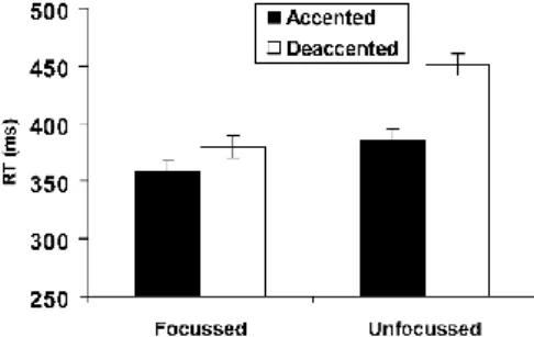 Figure  1:  Mean  response  times  (ms)  for  the  effect  of  predicted accent as a function of focus (taken from [1: 
