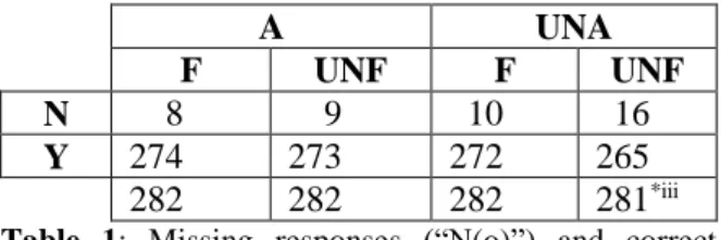 Table  1:  Missing  responses  (“N(o)”)  and  correct  responses (“Y(es)”) in phoneme-detection task  