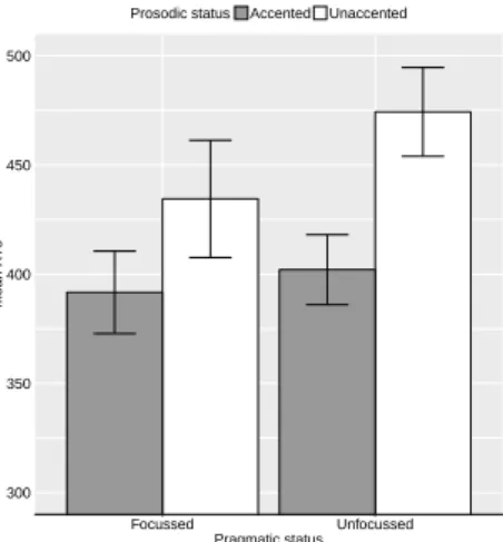 Figure  2:  Mean  response  times  (ms)  (GenSAfE  listeners  tested  on  BrE  materials),  whiskers  represent  standard errors