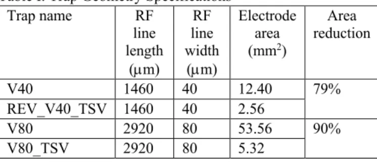 Table I. Trap Geometry Specifications  Trap name  RF  line  length  (µm)  RF  line  width (µm)  Electrode area (mm2)  Area  reduction  V40  1460  40  12.40  79%  REV_V40_TSV  1460  40  2.56  V80  2920  80  53.56  90%  V80_TSV  2920  80  5.32 