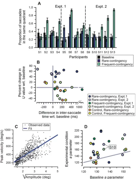 Figure 6. Other effects of the reinforcement of amplitude variability procedure on saccadic properties
