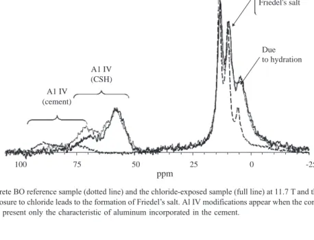 Fig. 4. 27 Al spectra of the concrete BO reference sample (dotted line) and the chloride-exposed sample (full line) at 11.7 T and the 27 Al spectrum of the cement paste (dash line) at 19.6 T