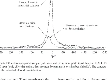 Fig. 5. 35 Cl spectra of the concrete BO chloride-exposed sample (full line) and the cement paste (dash line) at 19.6 T