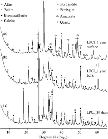 Fig. 1. XRD patterns of samples LPCI hydrated at T = 293 K, p = 10 5 Pa for (a) 30 days and (b, c) one year, CuK a radiation.