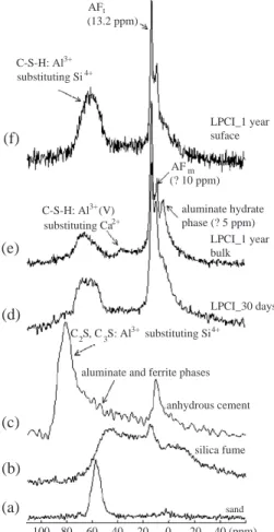 Fig. 8. 27 Al MAS NMR spectra of samples hydrated at T = 353 K, p = 7  10 6 Pa for (a) 30 days and (b, c) one year.