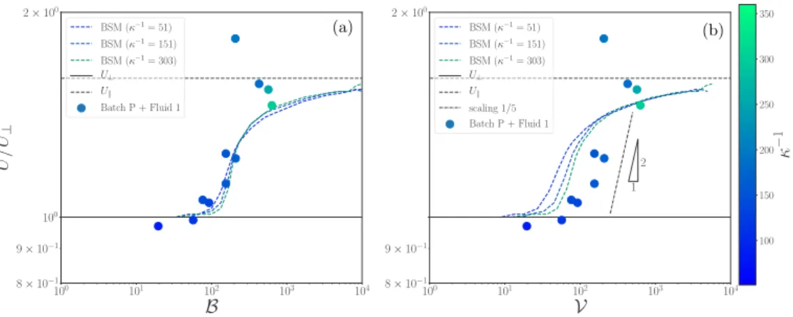 FIG. 9. Scaled velocity, U/U ⊥ , versus B (left), graph (a), and V (right), graph (b), for the experimental and numerical (BSM) data.
