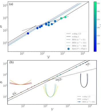 FIG. 10. Dimensionless drag, B , versus dimensionless velocity, V , for (a) the numerical (BSM) and experimental data of various aspect ratios and (b) for κ −1 = 151 with the fiber profiles (the color of the profile matches the corresponding dot on the cur